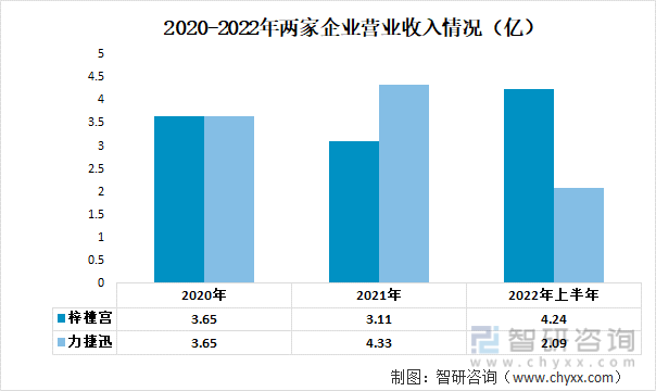 2020-2022年两家企业营业收入总额（亿）