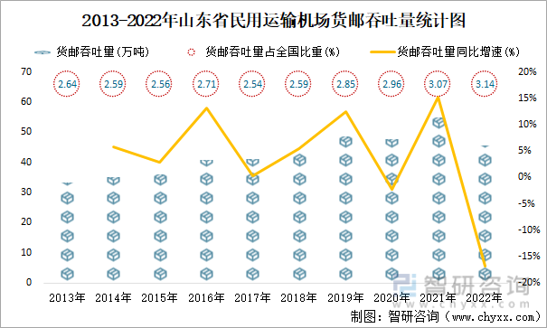 2013-2022年山东省民用运输机场货邮吞吐量统计图