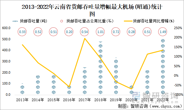 2013-2022年云南省货邮吞吐量增幅最大机场(昭通)统计图