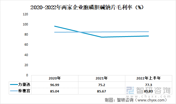 2020-2022年两家企业胞磷胆碱钠片毛利率（%）