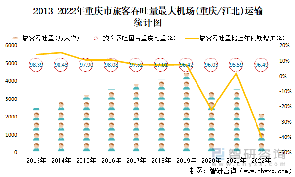 2013-2022年重庆市旅客吞吐量最大机场(重庆/江北)运输统计图