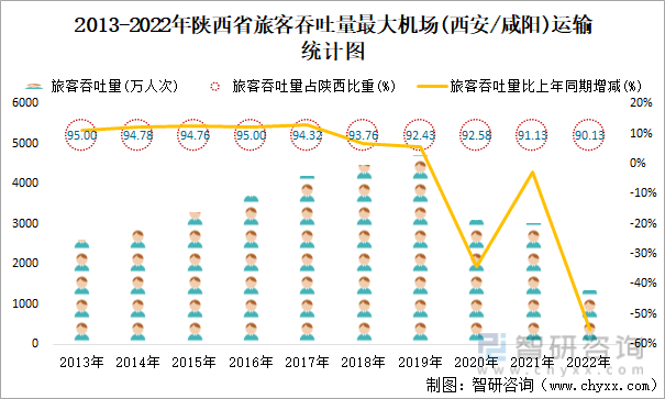2013-2022年陕西省旅客吞吐量最大机场(西安/咸阳)运输统计图