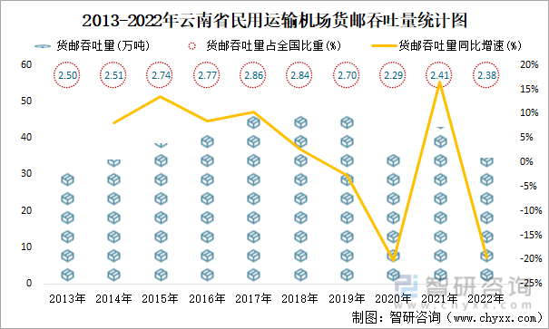 2013-2022年云南省民用运输机场货邮吞吐量统计图