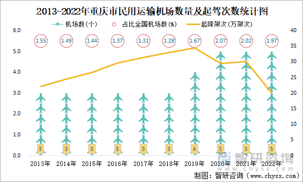 2013-2022年重庆市民用运输机场数量及起驾次数统计图