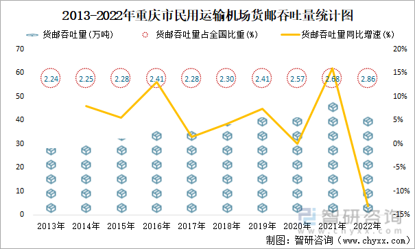 2013-2022年重庆市民用运输机场货邮吞吐量统计图