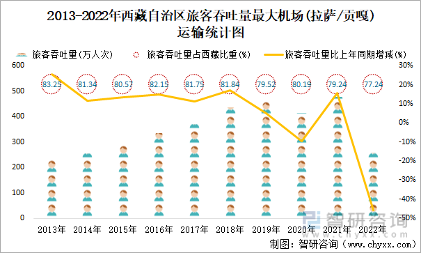 2013-2022年西藏自治区旅客吞吐量最大机场(拉萨/贡嘎)运输统计图