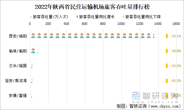 2022年陕西省民营运输机场旅客吞吐量排行榜
