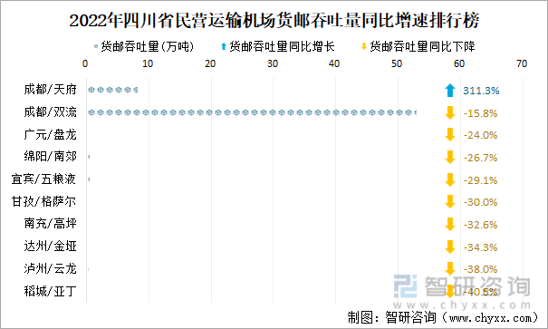 2022年四川省民营运输机场货邮吞吐量同比增速排行榜