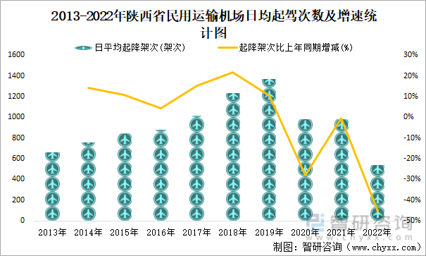 2013-2022年陕西省民用运输机场日均起驾次数及增速统计图