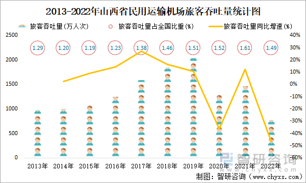 2013-2022年山西省民用运输机场旅客吞吐量统计图