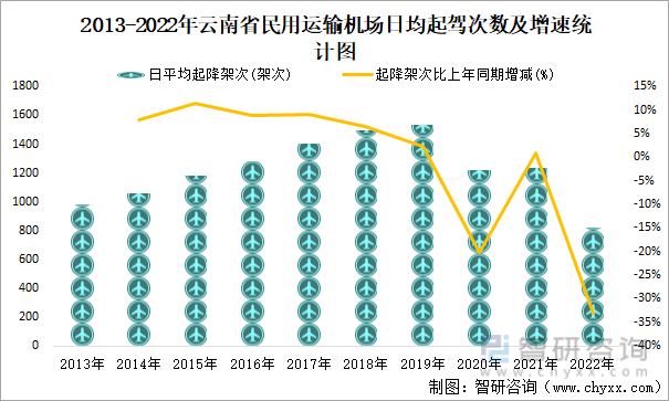 2013-2022年云南省民用运输机场日均起驾次数及增速统计图