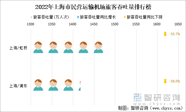 2022年上海市民营运输机场旅客吞吐量排行榜