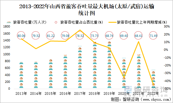 2013-2022年山西省旅客吞吐量最大机场(太原/武宿)运输统计图