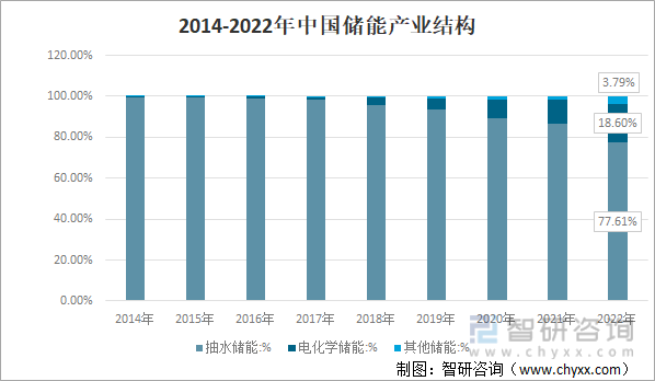 2014-2022年中国储能产业结构