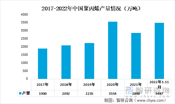 2017-2022年中国聚丙烯产量情况（万吨）