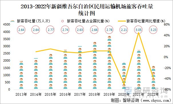 2013-2022年新疆维吾尔自治区民用运输机场旅客吞吐量统计图