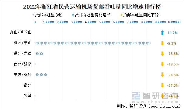 2022年浙江省民营运输机场货邮吞吐量同比增速排行榜