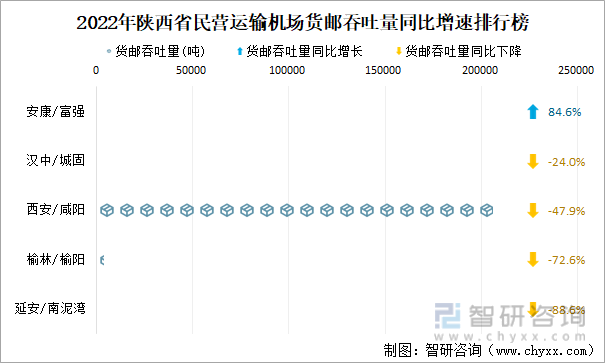 2022年陕西省民营运输机场货邮吞吐量同比增速排行榜