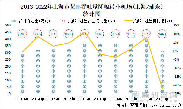 2013-2022年上海市货邮吞吐量降幅最小机场(上海/浦东)统计图