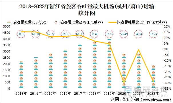 2013-2022年浙江省旅客吞吐量最大机场(杭州/萧山)运输统计图