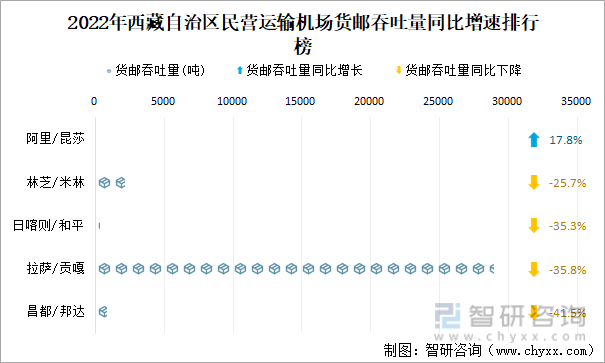 2022年西藏自治区民营运输机场货邮吞吐量同比增速排行榜
