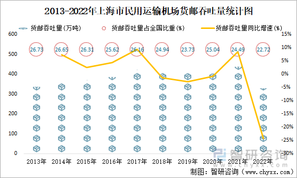 2013-2022年上海市民用运输机场货邮吞吐量统计图