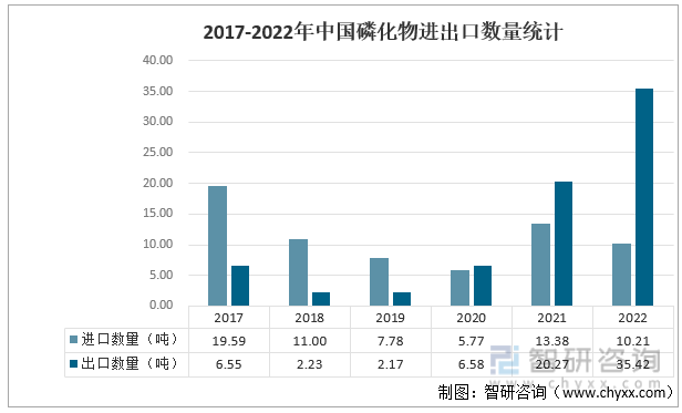2017-2022年中国磷化物进出口数量统计