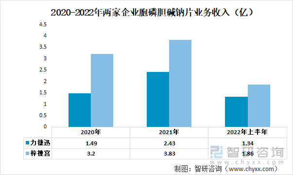 2020-2022年两家企业胞磷胆碱钠片业务收入（亿）