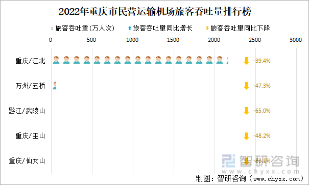 2022年重庆市民营运输机场旅客吞吐量排行榜