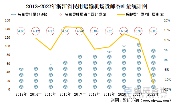 2013-2022年浙江省民用运输机场货邮吞吐量统计图