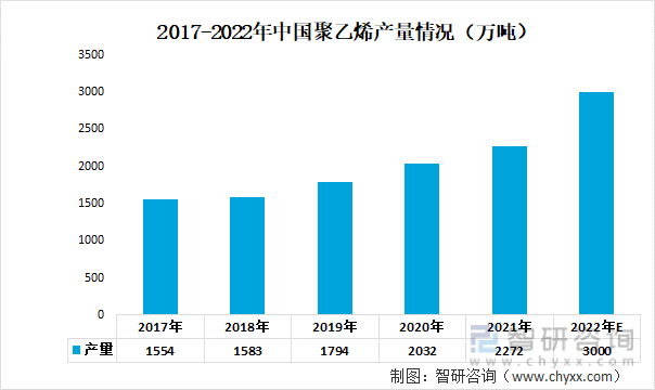 2017-2022年中国聚乙烯产量情况（万吨）