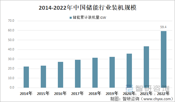 2014-2022年中国储能行业装机情况