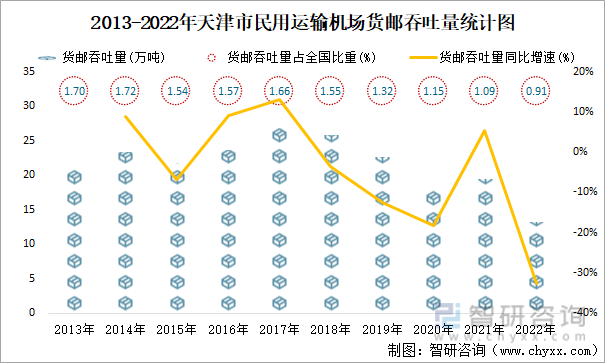 2013-2022年天津市民用运输机场货邮吞吐量统计图