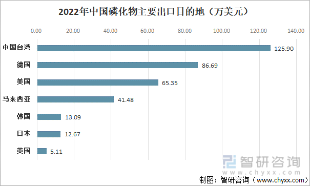 2022年中国磷化物主要出口目地（万美元）