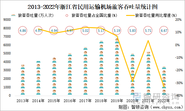 2013-2022年浙江省民用运输机场旅客吞吐量统计图