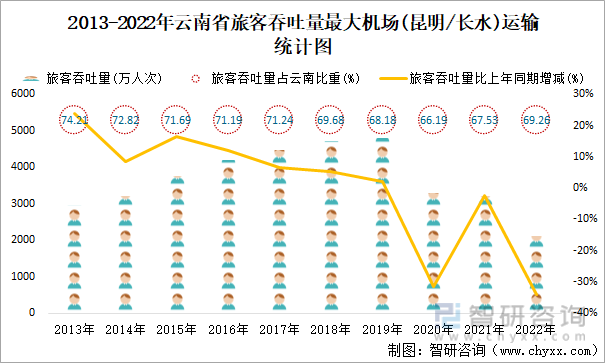 2013-2022年云南省旅客吞吐量最大机场(昆明/长水)运输统计图