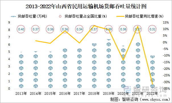 2013-2022年山西省民用运输机场货邮吞吐量统计图