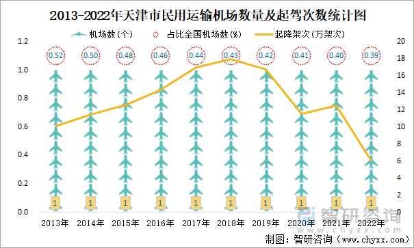 2013-2022年天津市民用运输机场数量及起驾次数统计图