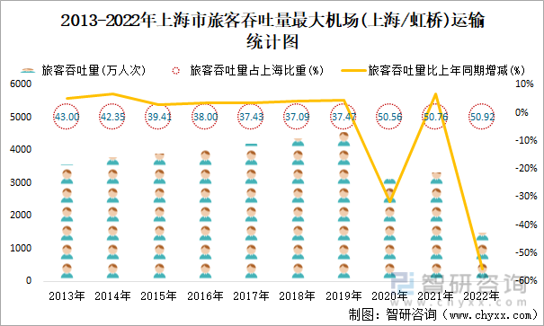 2013-2022年上海市旅客吞吐量最大机场(上海/虹桥)运输统计图