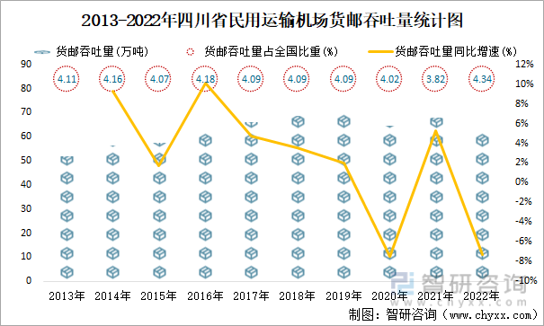 2013-2022年四川省民用运输机场货邮吞吐量统计图