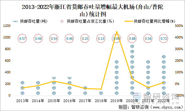 2013-2022年浙江省货邮吞吐量增幅最大机场(舟山/普陀山)统计图