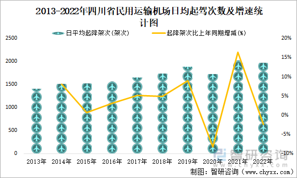 2013-2022年四川省民用运输机场日均起驾次数及增速统计图