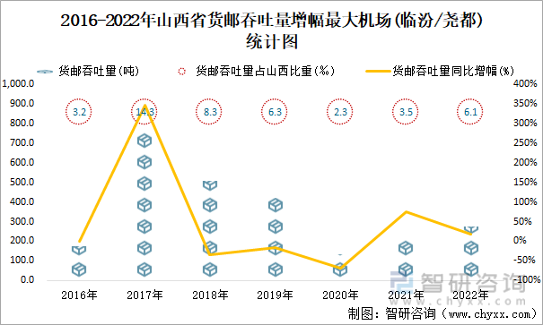 2016-2022年山西省货邮吞吐量增幅最大机场(临汾/尧都)统计图