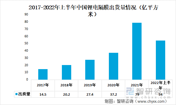 2017-2022年上半年中国锂电隔膜出货量情况（亿平方米）