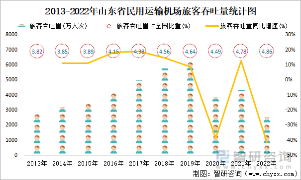 2013-2022年山东省民用运输机场旅客吞吐量统计图
