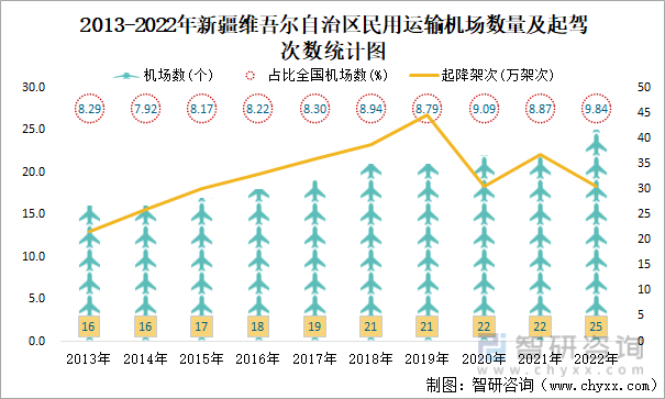 2013-2022年新疆维吾尔自治区民用运输机场数量及起驾次数统计图