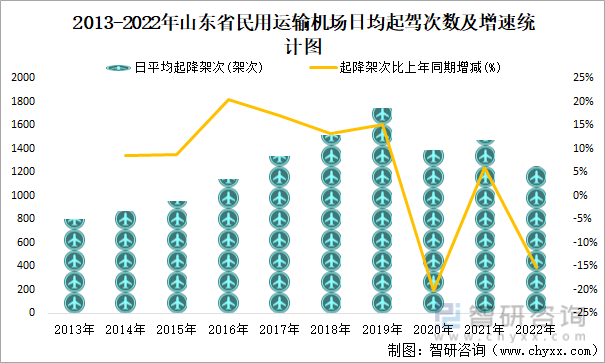 2013-2022年山东省民用运输机场日均起驾次数及增速统计图