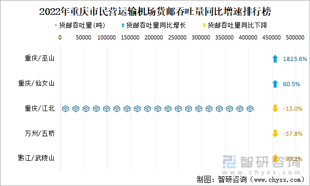 2022年重庆市民营运输机场货邮吞吐量同比增速排行榜