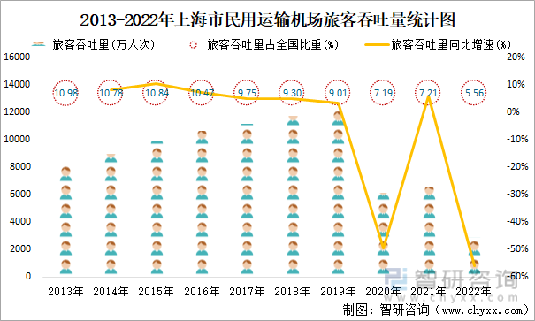 2013-2022年上海市民用运输机场旅客吞吐量统计图
