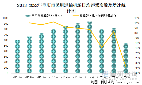 2013-2022年重庆市民用运输机场日均起驾次数及增速统计图